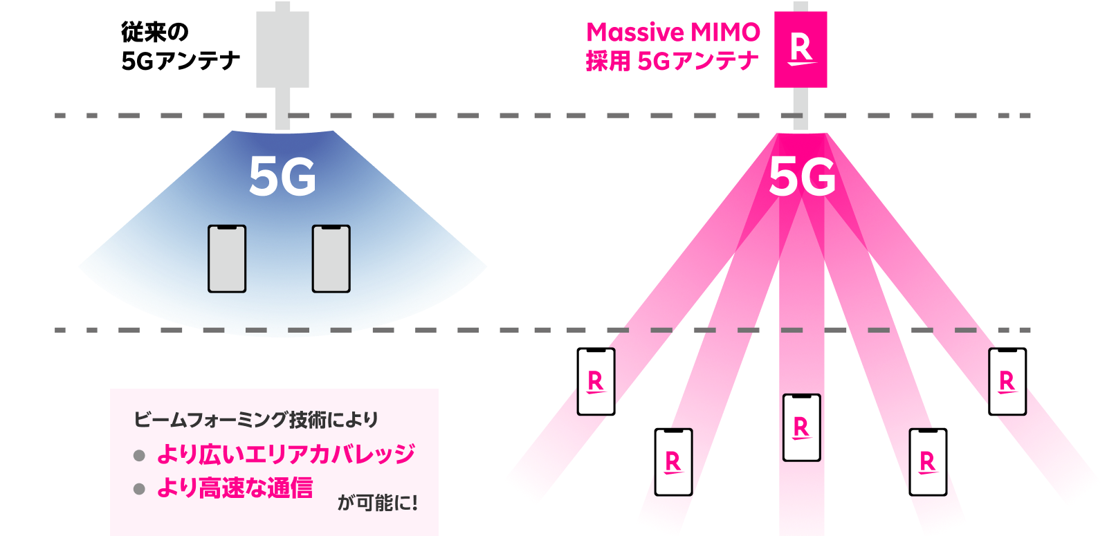従来の5Gアンテナ Massive MIMOを採用 5Gアンテナ ビームフォーミング技術により、より広いエリアカバレッジ、より高速な通信が可能に!