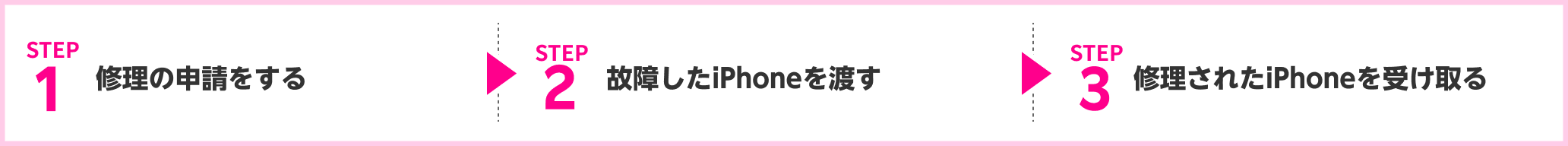 STEP1 修理の申請をする STEP2 故障したiPhoneを渡す STEP3 修理されたiPhoneを受け取る