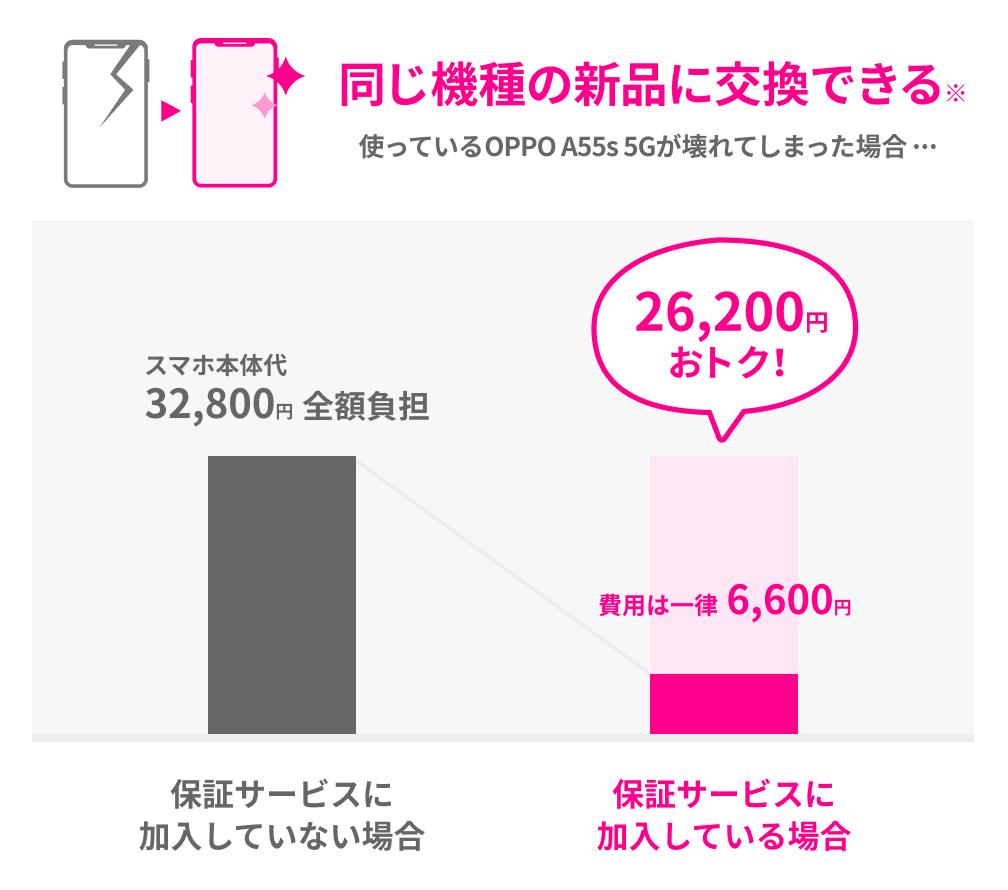 同じ機種の新品に交換できる※ 使っているOPPO Reno3 Aが壊れてしまった場合。保証サービスに加入していない場合:スマホ本体代39,800円全額負担。保証サービスに加入している場合:費用は一律6,600円 33,200円おトク!
